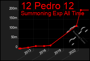 Total Graph of 12 Pedro 12