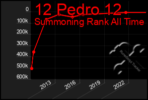 Total Graph of 12 Pedro 12