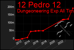 Total Graph of 12 Pedro 12