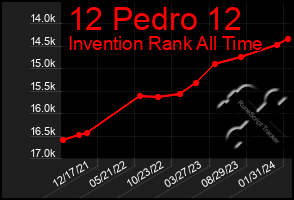 Total Graph of 12 Pedro 12