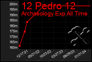 Total Graph of 12 Pedro 12