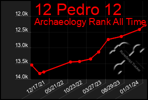 Total Graph of 12 Pedro 12