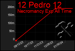 Total Graph of 12 Pedro 12