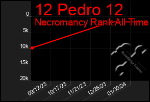 Total Graph of 12 Pedro 12