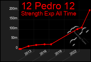 Total Graph of 12 Pedro 12