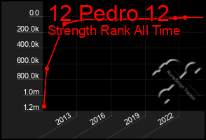 Total Graph of 12 Pedro 12