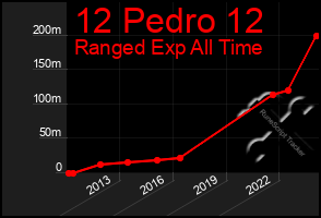 Total Graph of 12 Pedro 12