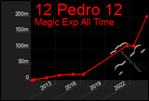 Total Graph of 12 Pedro 12