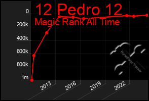 Total Graph of 12 Pedro 12