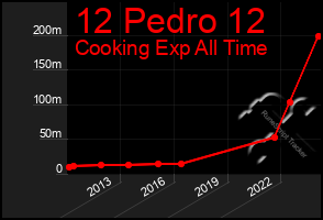 Total Graph of 12 Pedro 12