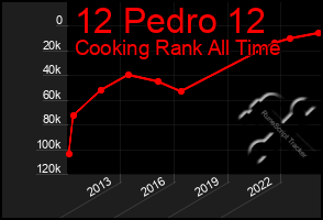 Total Graph of 12 Pedro 12