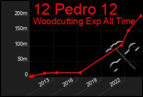 Total Graph of 12 Pedro 12