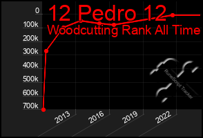 Total Graph of 12 Pedro 12