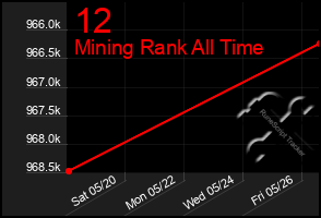 Total Graph of 12