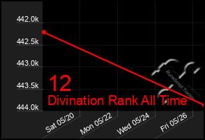 Total Graph of 12