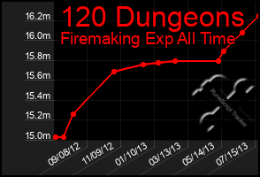 Total Graph of 120 Dungeons