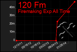 Total Graph of 120 Fm