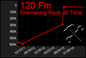 Total Graph of 120 Fm