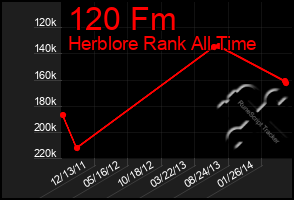 Total Graph of 120 Fm