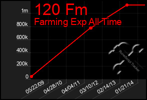 Total Graph of 120 Fm