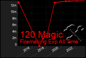 Total Graph of 120 Magic