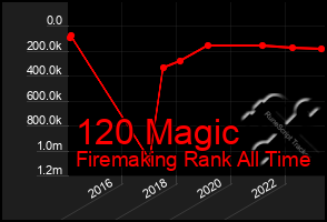 Total Graph of 120 Magic