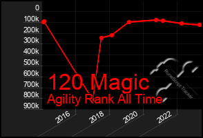 Total Graph of 120 Magic