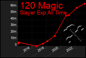 Total Graph of 120 Magic