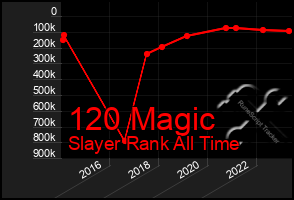 Total Graph of 120 Magic