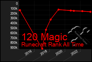 Total Graph of 120 Magic