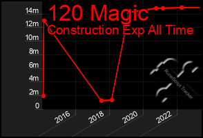 Total Graph of 120 Magic