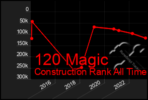 Total Graph of 120 Magic