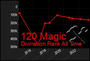 Total Graph of 120 Magic