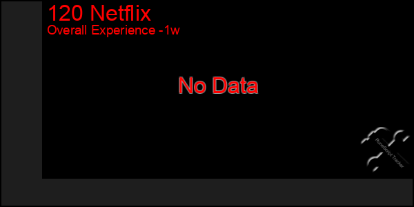 1 Week Graph of 120 Netflix