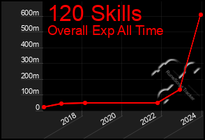 Total Graph of 120 Skills