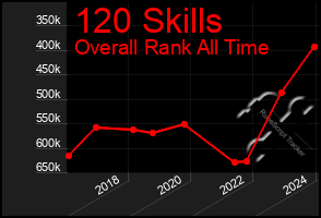 Total Graph of 120 Skills