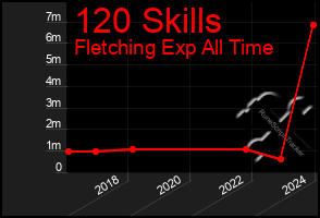 Total Graph of 120 Skills