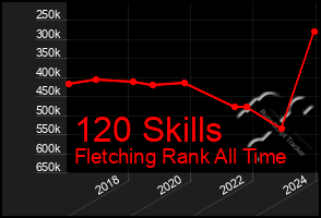 Total Graph of 120 Skills