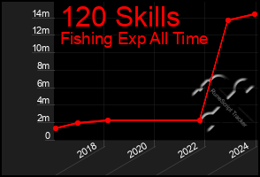 Total Graph of 120 Skills