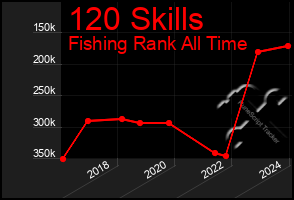 Total Graph of 120 Skills