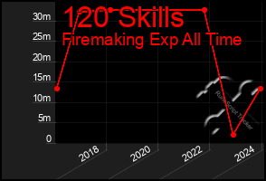 Total Graph of 120 Skills