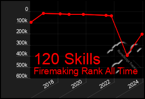 Total Graph of 120 Skills