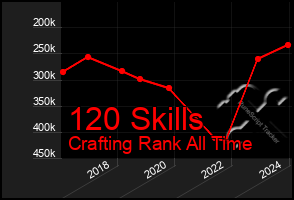 Total Graph of 120 Skills