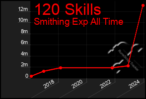 Total Graph of 120 Skills