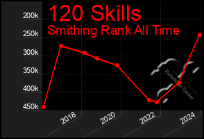 Total Graph of 120 Skills