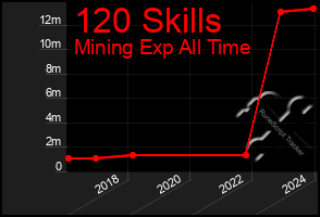 Total Graph of 120 Skills