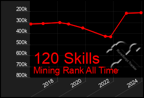 Total Graph of 120 Skills