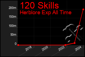 Total Graph of 120 Skills