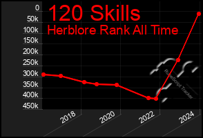 Total Graph of 120 Skills