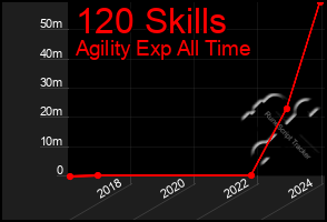 Total Graph of 120 Skills